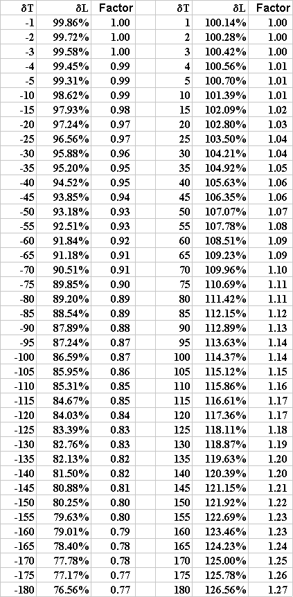 pendulum adjustment chart for timekeeping errors