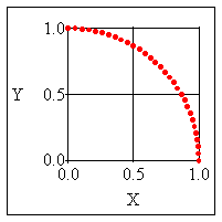 Graph with the coordinates of a quarter circle