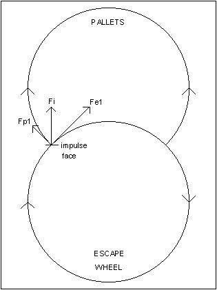 Drawing of the force vectors on the entry pallet