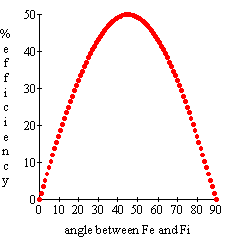 Graph to show how efficiency changes with the pallet angle in the escapement