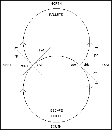 forces on the entry pallet and exit pallet