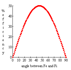 efficiency graph for every angle up to 90 degrees