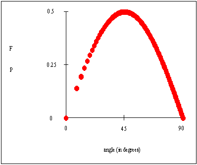 graph showing how the efficiency of the escapement changes during impulse