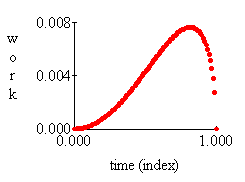 Graph of work done over time in a Brocot escapement