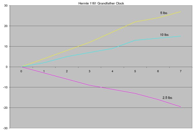 effect of measuring the torque over 7 days on the same mainspring 12 months later