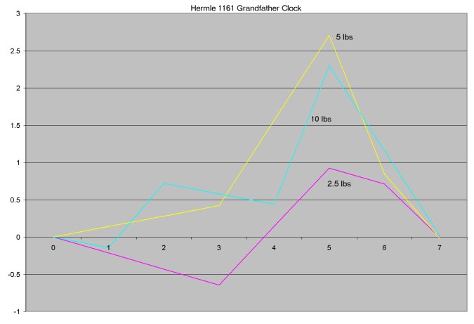 graph showing effect of heavier weights upon timekeeping accuracy over 7 days in a Hermle clock with a Graham escapement and a one second pendulum