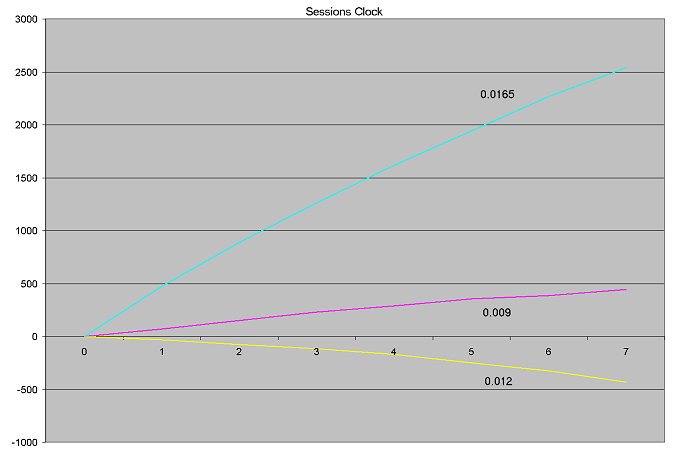 graph showing effect of clock mainspring strength upon timekeeping accuracy over 7 days in a Sessions clock with a recoil escapement