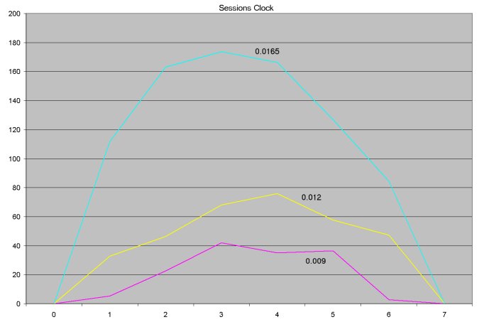 graph showing effect of clock mainspring strength upon timekeeping accuracy over 7 days in a Sessions clock with a recoil escapement such that the error returns to 0 on day 7