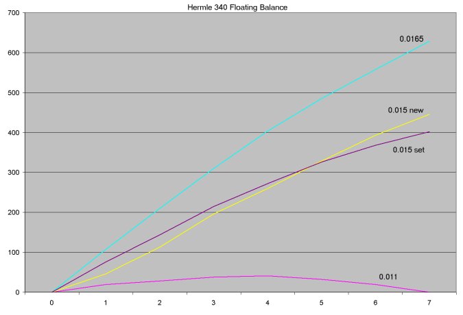 graph showing effect of clock mainspring strength upon timekeeping accuracy over 7 days in a Hermle clock with a floating balance