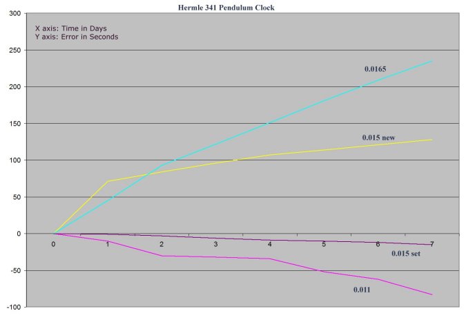 graph showing effect of clock mainspring strength upon timekeeping accuracy over 7 days in a Hermle clock with a Graham escapement
