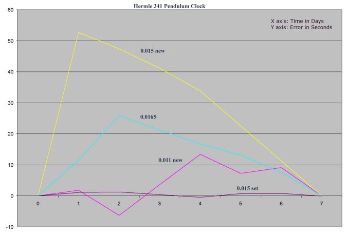 graph showing effect of clock mainspring strength upon timekeeping accuracy over 7 days in a Hermle clock with a Graham escapement such that the error returns to 0 on day 7