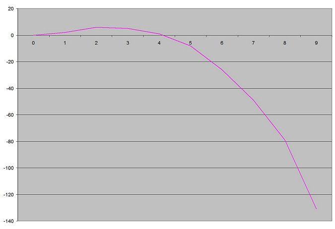 graph showing how timekeeping accuracy deteriorates after day 4 in a 7 day clock