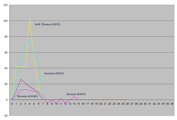 graph showing how the Korean clock is far more accurate when wound every 15 days instead of 31 days