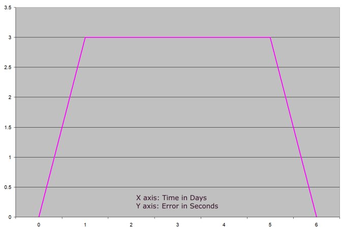 the graph showing the timekeeping accuracy of a Hermle 1051 clock over only 6 days shows that the timekeeping error was negligible from days 1 to 5