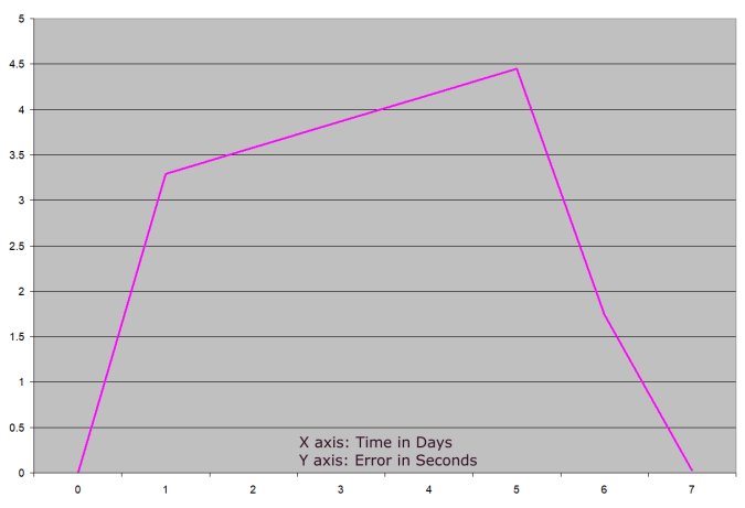the same graph above for only 7 days shows that most of the timekeeping error happens after day 5 on a 7 day clock