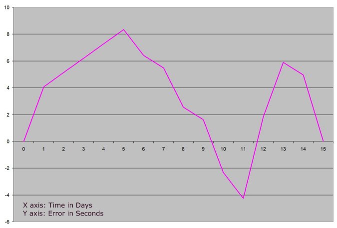 the curve became erratic after 10 days