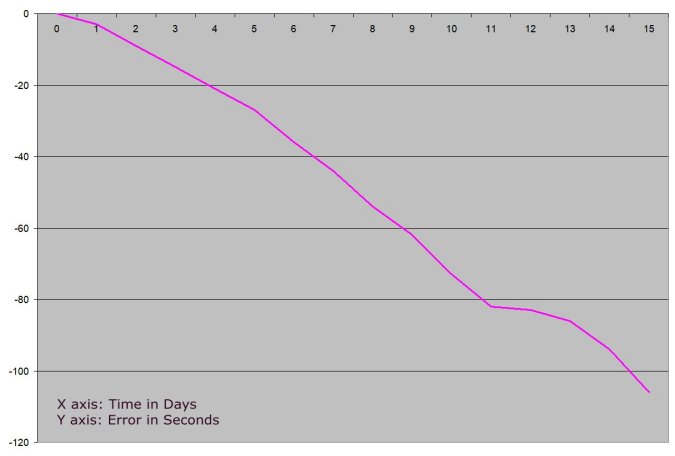 graph showing the timekeeping accuracy of a Hermle 1051 clock with a pendulum and a thinner mainspring added
