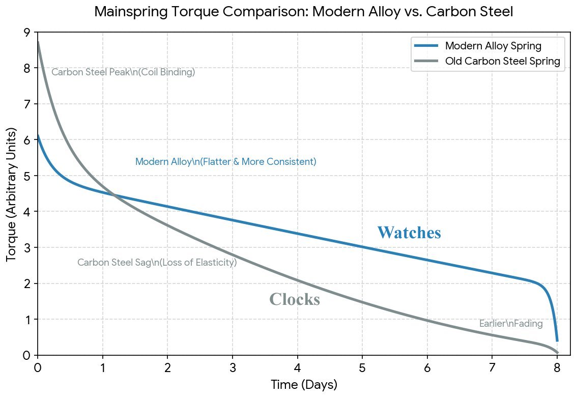 Mainspring Torque Comparison for modern alloy mainsprings in watches vs. carbon steel mainsprings in clocks