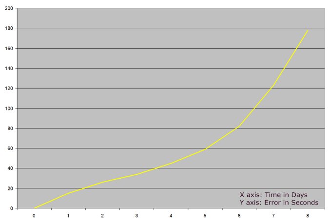 graph showing the timekeeping accuracy of a Hermle 1050 clock with a floating balance wheel