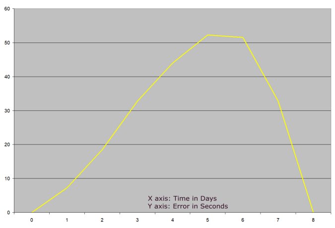 graph showing the timekeeping accuracy of a Hermle 1051 clock with a floating balance wheel such that the error returns to 0 after 7 days