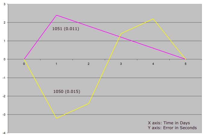 graph comparing the Hermle 1050 with the floating balance wheel and the Hermle 1051 with the pendulum over only 5 days, show that the timekeeping error is only a few seconds for both clocks