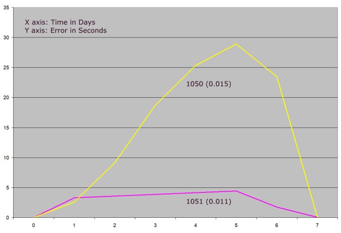 graph comparing the Hermle 1050 with the floating balance wheel and the Hermle 1051 with the pendulum over 7 days, show that the floating balance is less accurate than the pendulum