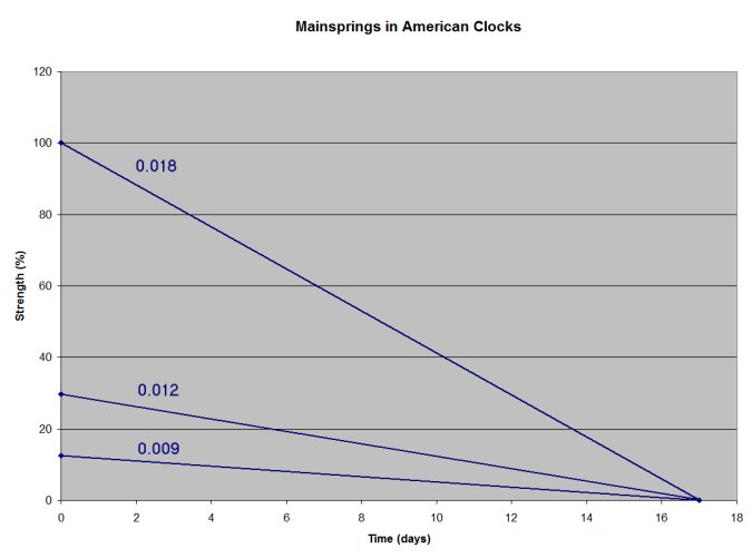 graph of torque decline over 17 days for clock mainsprings of different strengths